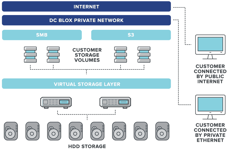 DC BLOX Cloud Storage Platform Architecture diagram