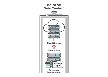 DC BLOX Cloud Storage Primary Store diagram