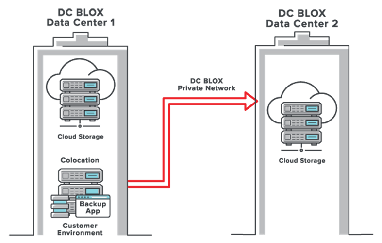 DC BLOX Cloud Storage Remote Store Diagram