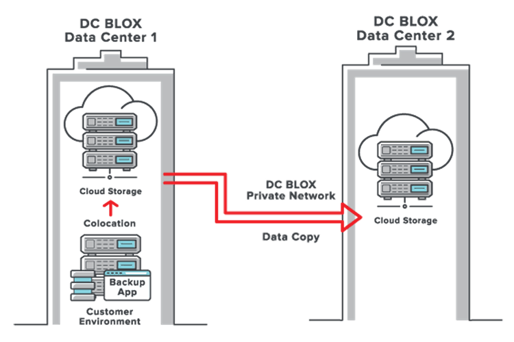 DC BLOX Cloud Storage Replication diagram