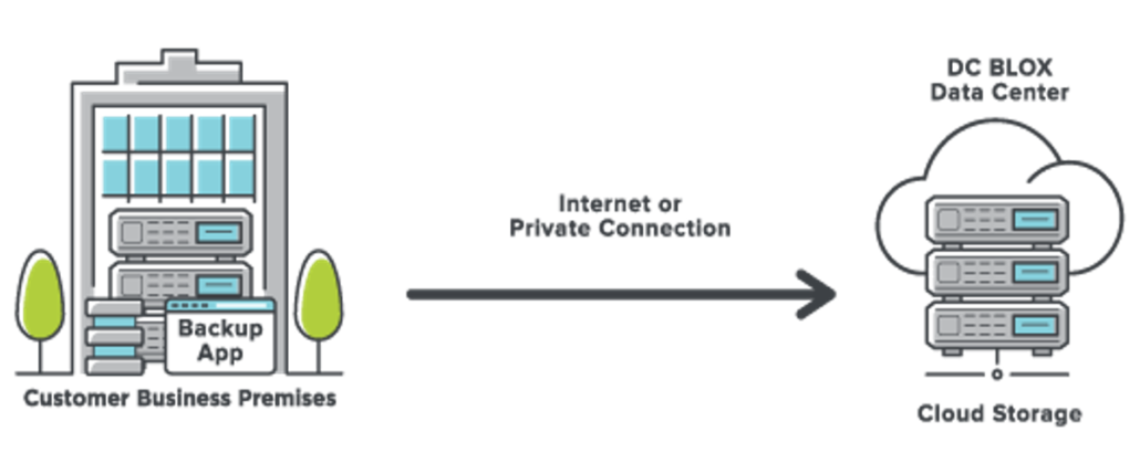 DC BLOX Cloud Store diagram