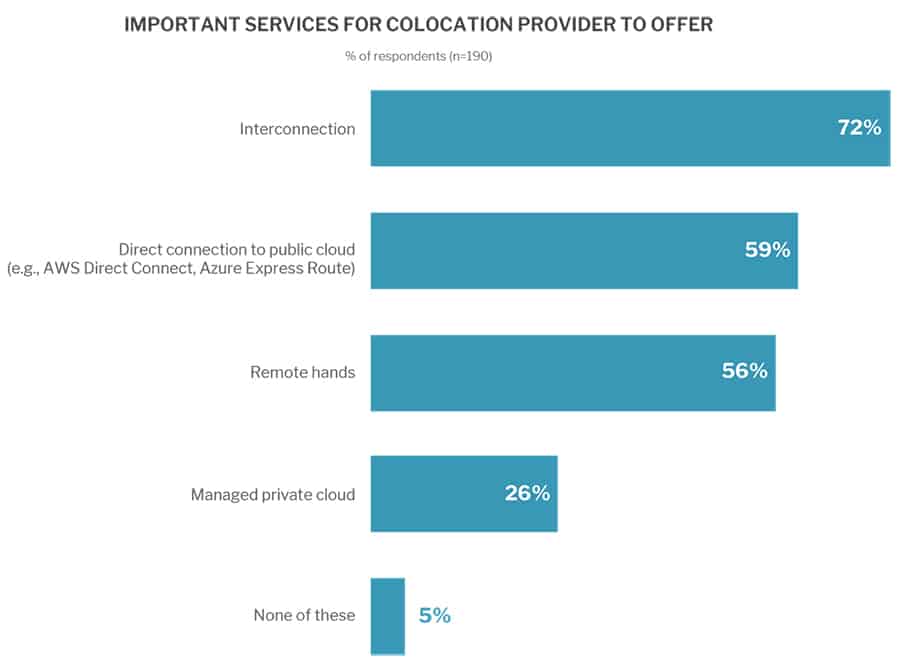 Important Services for Colocation Provider to Offer