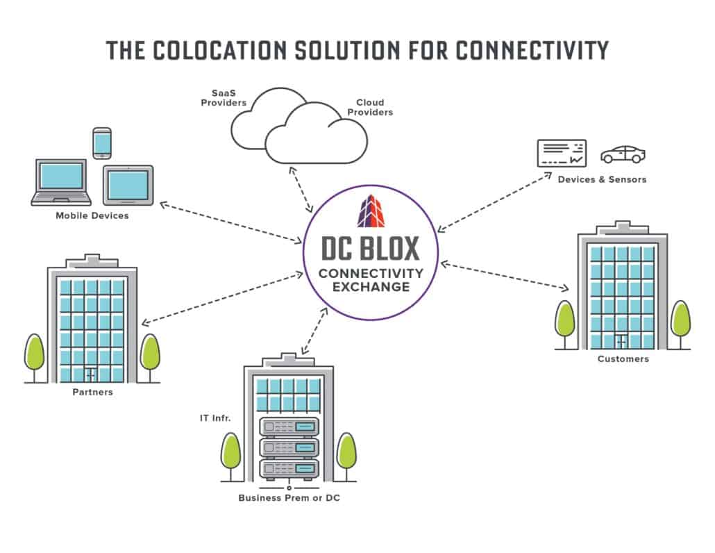 Data Center & Network Services Provider in Southeastern US - DC BLOX