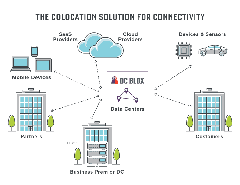 The Colocation Solution For Connectivity Diagram