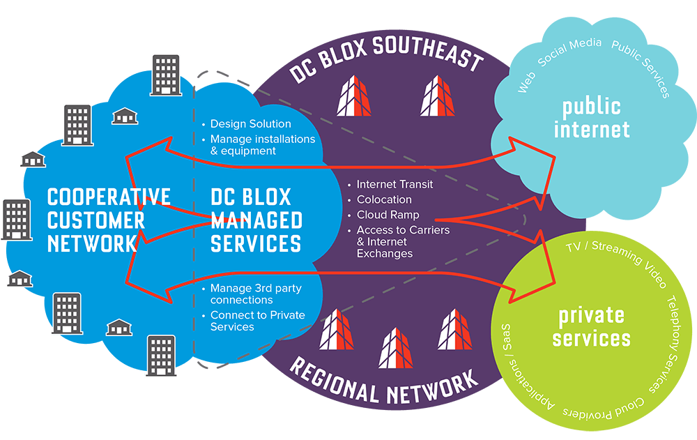 DC BLOX Rural Broadband Solutions for  Telephone and Electric Cooperatives Graphic