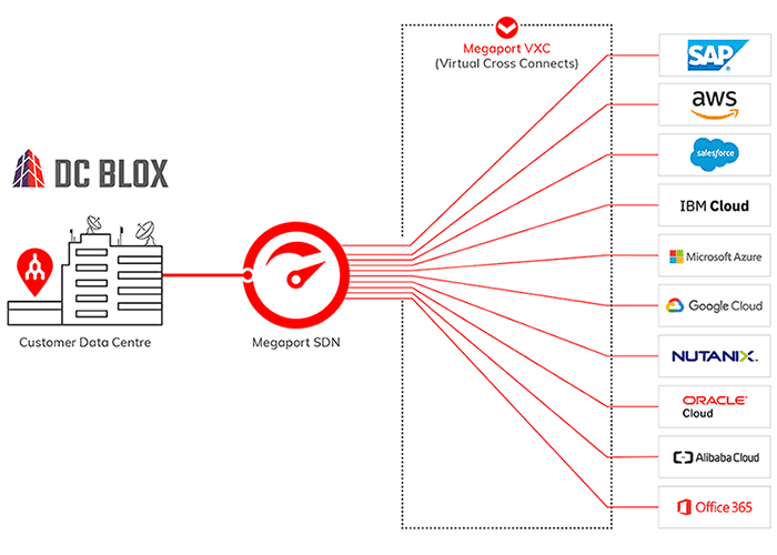 DC BLOX multicloud diagram for Cloud Ramp